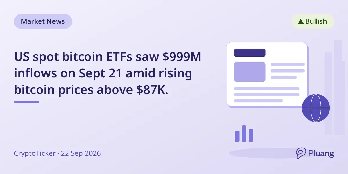 US spot bitcoin ETFs saw $999M inflows on Sept 21 amid rising bitcoin prices above $87K.
