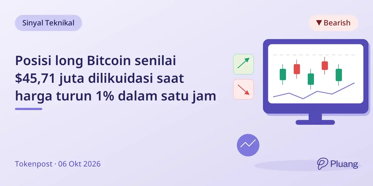 Posisi long Bitcoin senilai $45,71 juta dilikuidasi saat harga turun 1% dalam satu jam