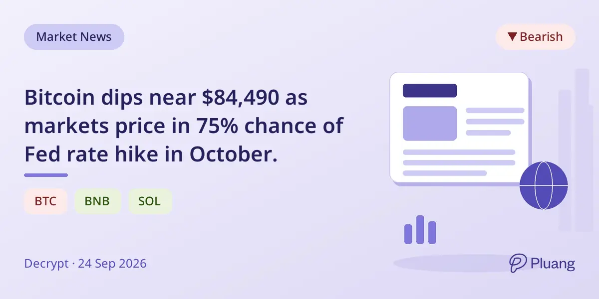 Bitcoin dips near $84,490 as markets price in 75% chance of Fed rate hike in October.