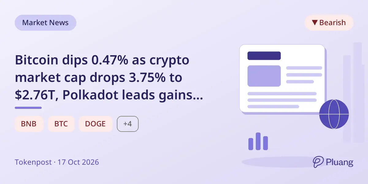 Bitcoin dips 0.47% as crypto market cap drops 3.75% to $2.76T, Polkadot leads gains among top coins.