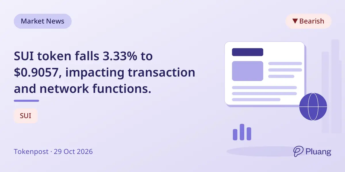 SUI token falls 3.33% to $0.9057, impacting transaction and network functions.