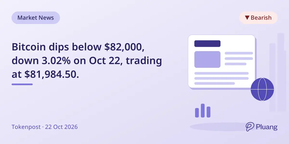 Bitcoin dips below $82,000, down 3.02% on Oct 22, trading at $81,984.50.