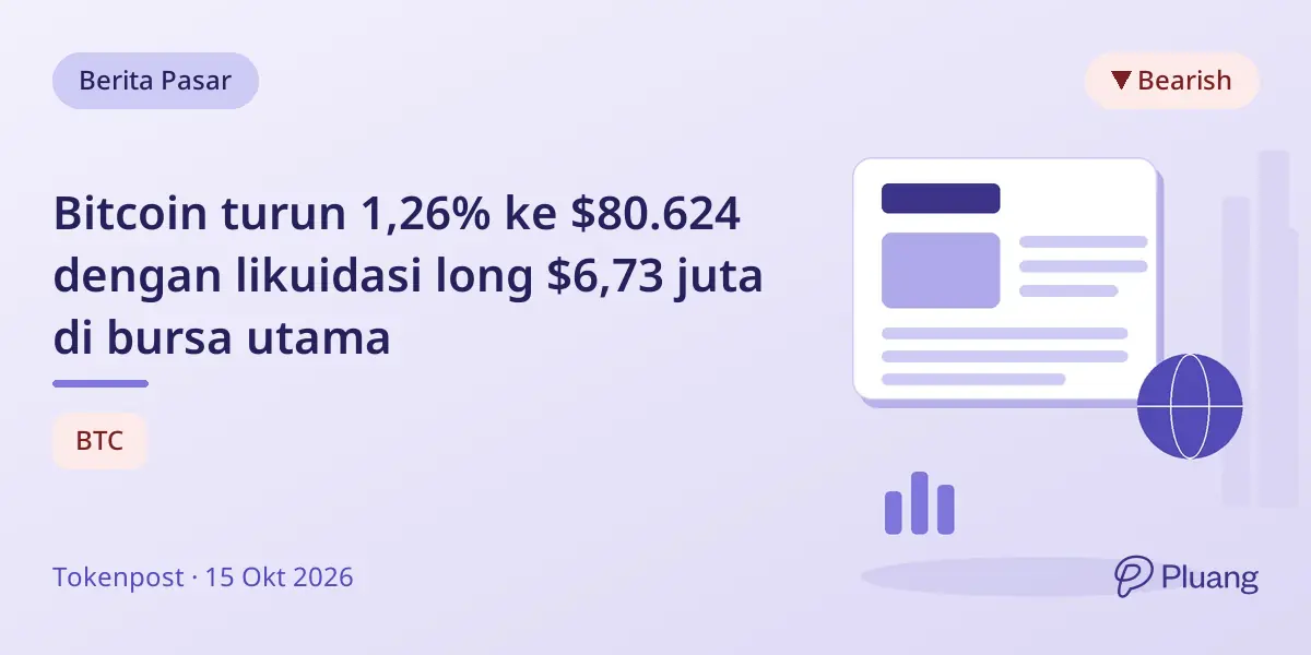 Bitcoin turun 1,26% ke $80.624 dengan likuidasi long $6,73 juta di bursa utama