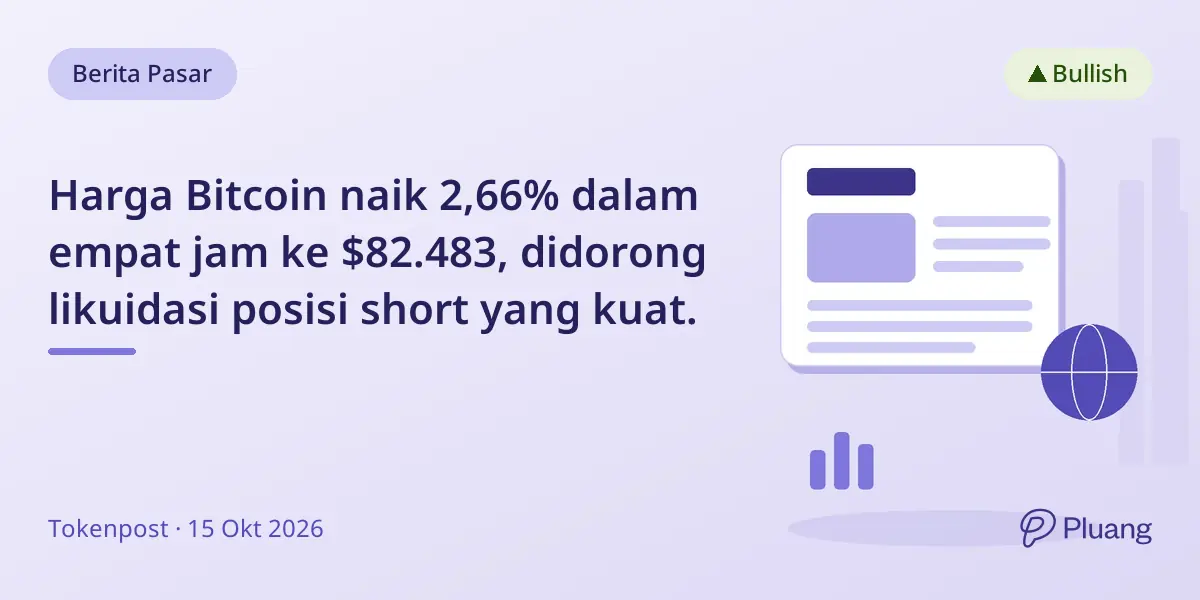 Harga Bitcoin naik 2,66% dalam empat jam ke $82.483, didorong likuidasi posisi short yang kuat.