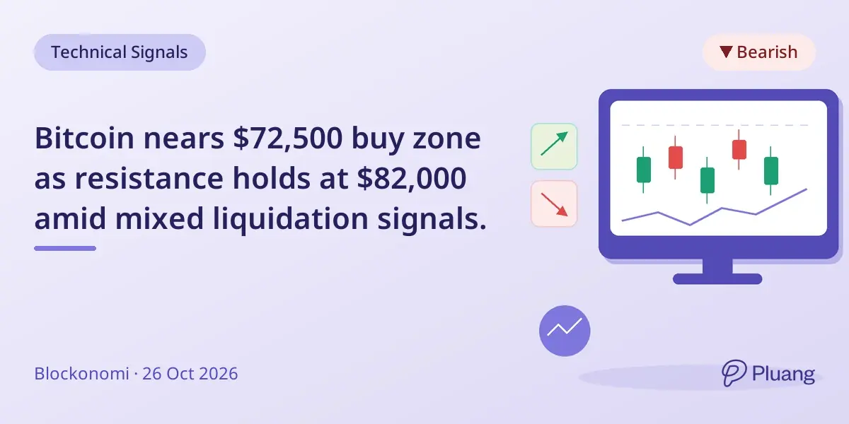 Bitcoin nears $72,500 buy zone as resistance holds at $82,000 amid mixed liquidation signals.