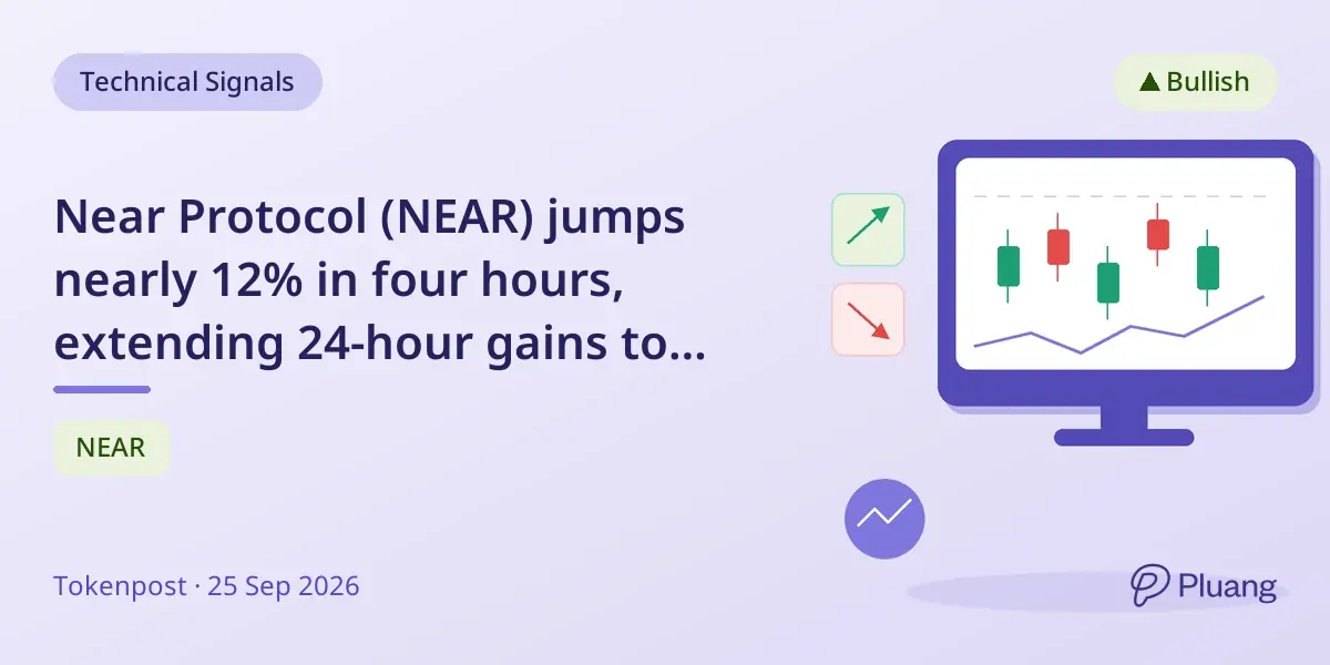 Near Protocol (NEAR) jumps nearly 12% in four hours, extending 24-hour gains to 18.7%.