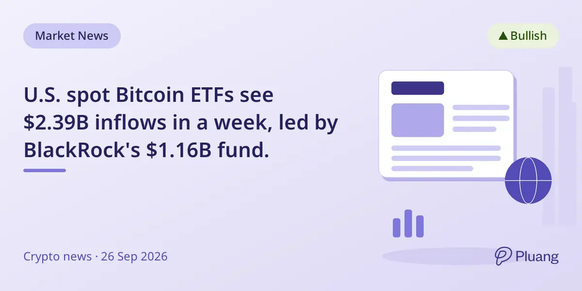 U.S. spot Bitcoin ETFs see $2.39B inflows in a week, led by BlackRock's $1.16B fund.