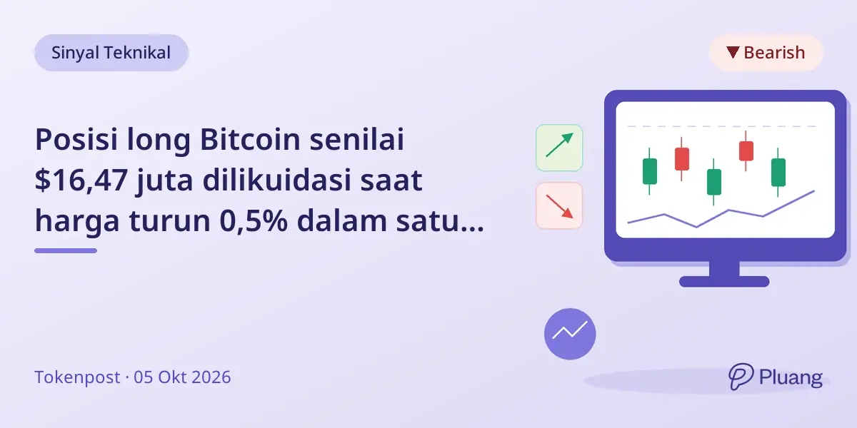 Posisi long Bitcoin senilai $16,47 juta dilikuidasi saat harga turun 0,5% dalam satu jam