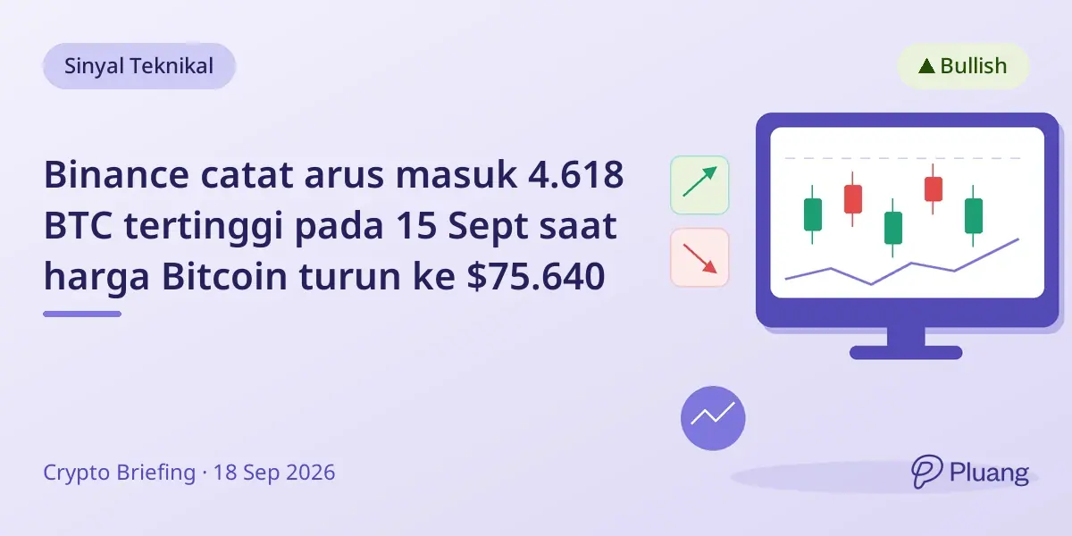 Binance catat arus masuk 4.618 BTC tertinggi pada 15 Sept saat harga Bitcoin turun ke $75.640