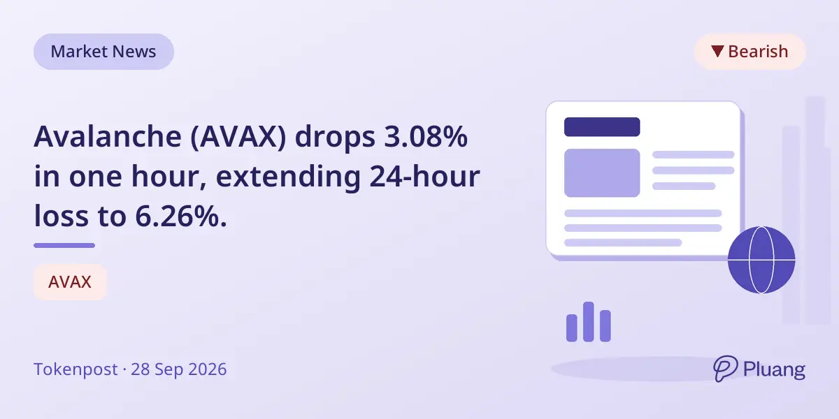 Avalanche (AVAX) drops 3.08% in one hour, extending 24-hour loss to 6.26%.