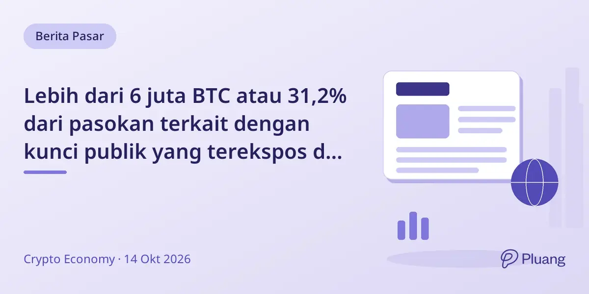 Lebih dari 6 juta BTC atau 31,2% dari pasokan terkait dengan kunci publik yang terekspos di blockchain.