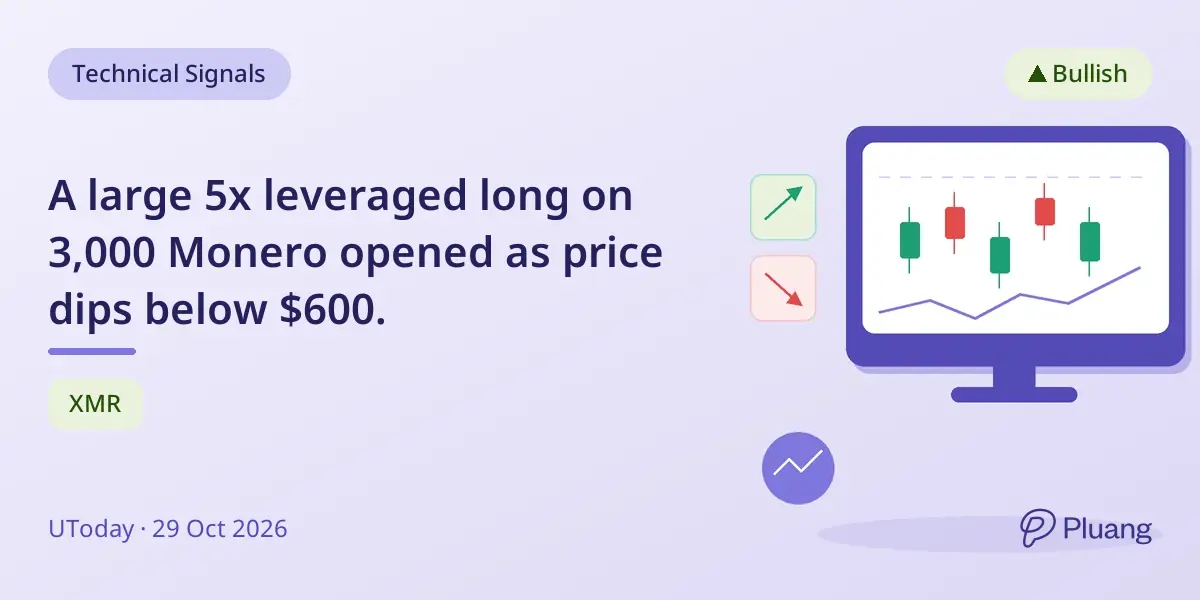 A large 5x leveraged long on 3,000 Monero opened as price dips below $600.