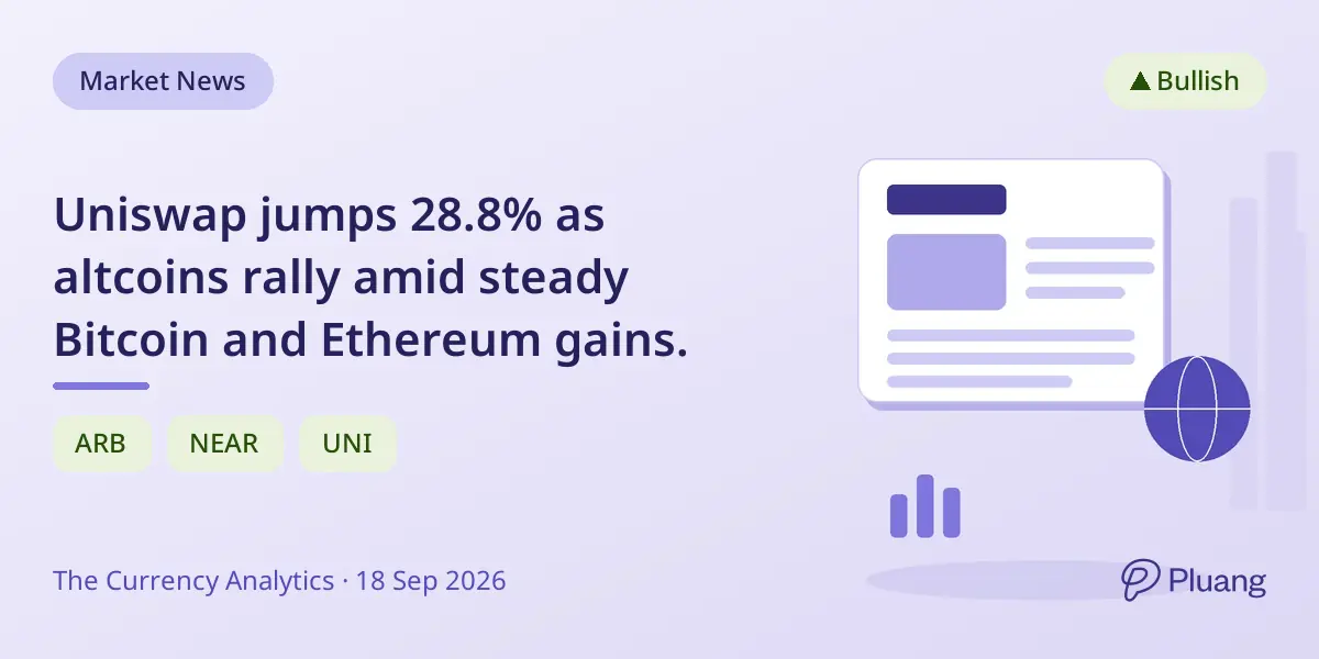 Uniswap jumps 28.8% as altcoins rally amid steady Bitcoin and Ethereum gains.