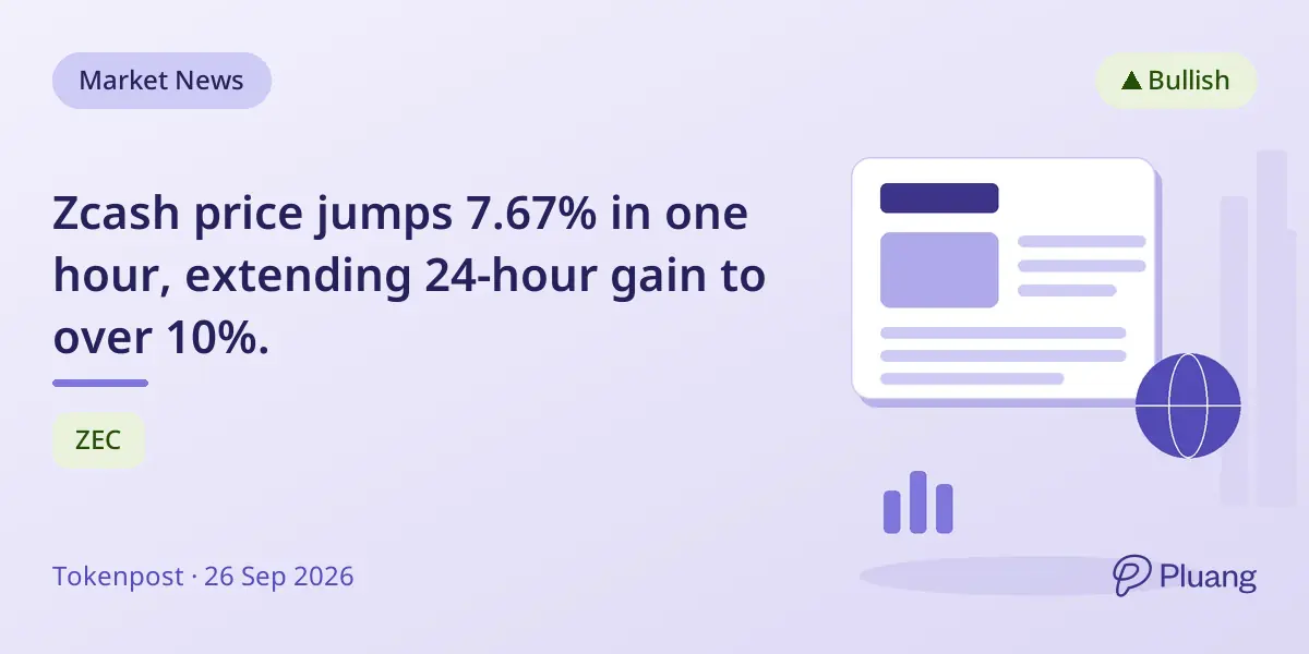 Zcash price jumps 7.67% in one hour, extending 24-hour gain to over 10%.