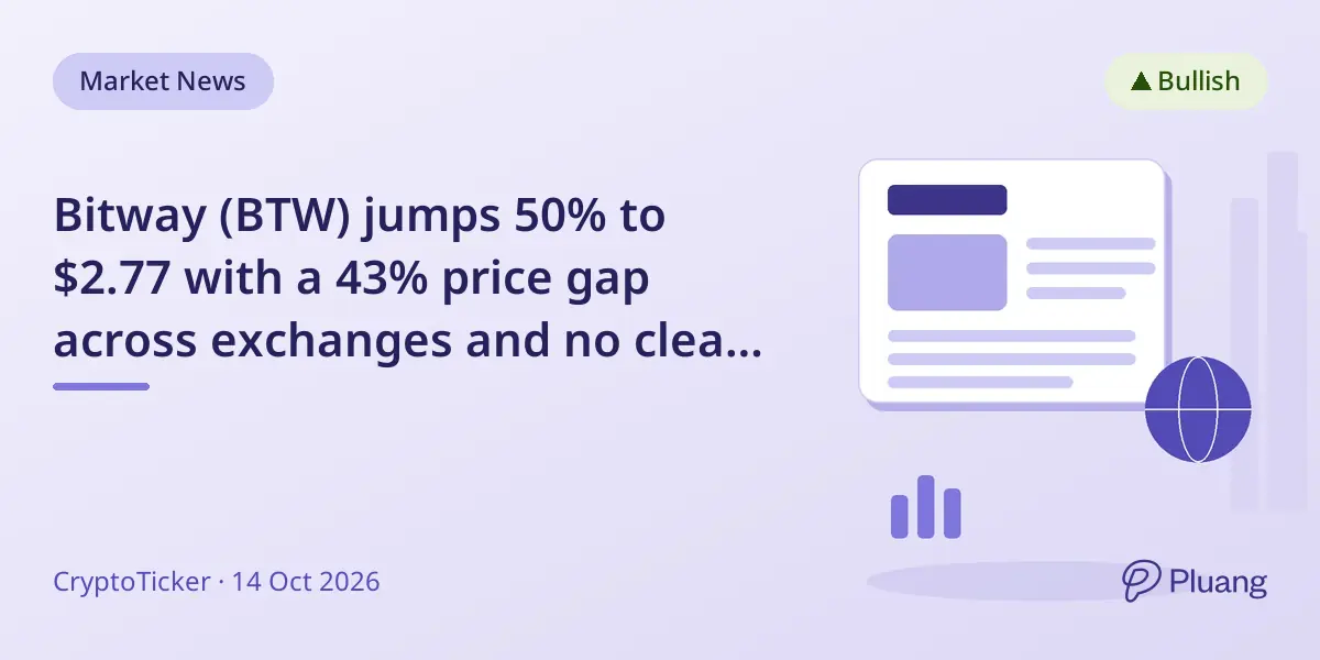 Bitway (BTW) jumps 50% to $2.77 with a 43% price gap across exchanges and no clear news trigger.