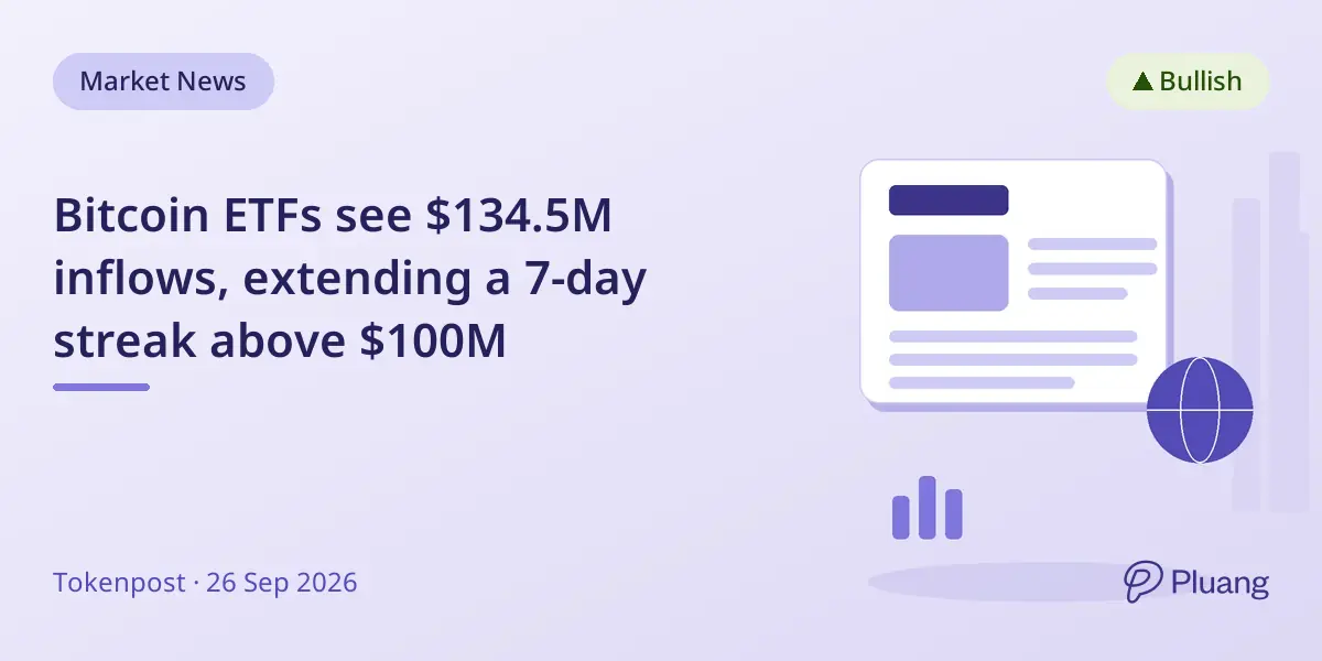 Bitcoin ETFs see $134.5M inflows, extending a 7-day streak above $100M