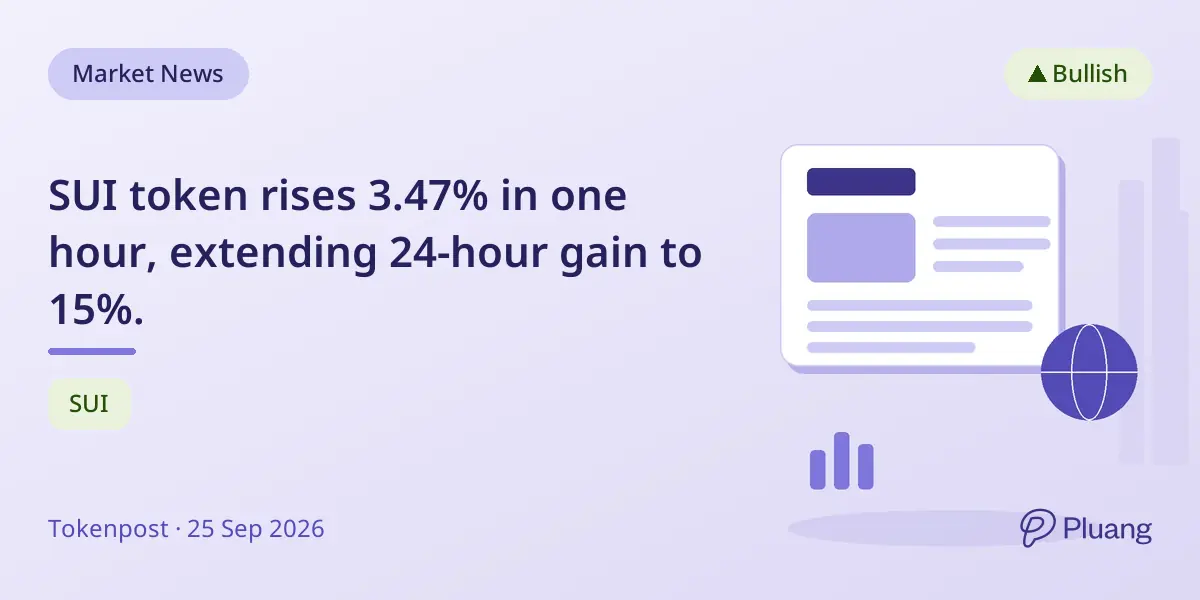 SUI token rises 3.47% in one hour, extending 24-hour gain to 15%.