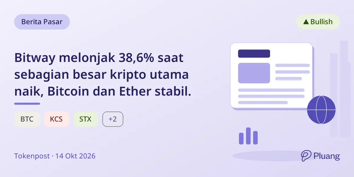 Bitway melonjak 38,6% saat sebagian besar kripto utama naik, Bitcoin dan Ether stabil.