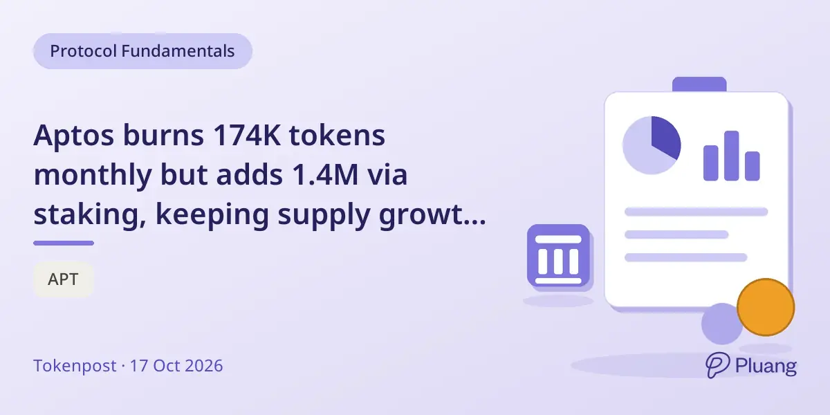 Aptos burns 174K tokens monthly but adds 1.4M via staking, keeping supply growth steady.