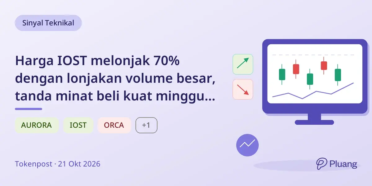 Harga IOST melonjak 70% dengan lonjakan volume besar, tanda minat beli kuat minggu ini.