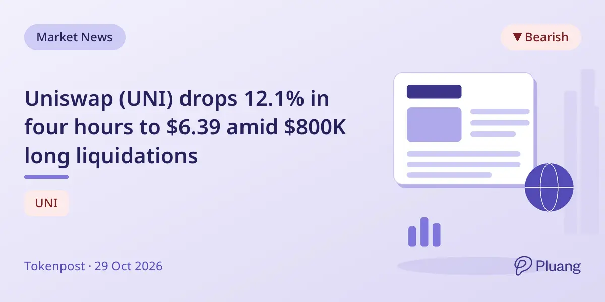 Uniswap (UNI) drops 12.1% in four hours to $6.39 amid $800K long liquidations
