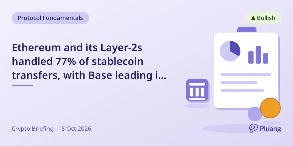Ethereum and its Layer-2s handled 77% of stablecoin transfers, with Base leading in volume over mainnet.