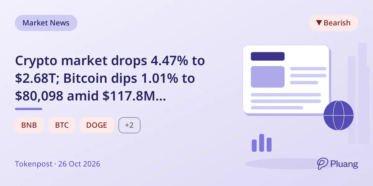 Crypto market drops 4.47% to $2.68T; Bitcoin dips 1.01% to $80,098 amid $117.8M liquidations.
