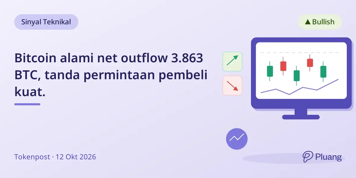 Bitcoin alami net outflow 3.863 BTC, tanda permintaan pembeli kuat.