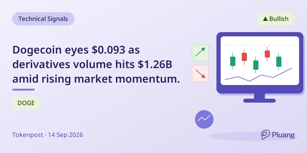 Dogecoin eyes $0.093 as derivatives volume hits $1.26B amid rising market momentum.