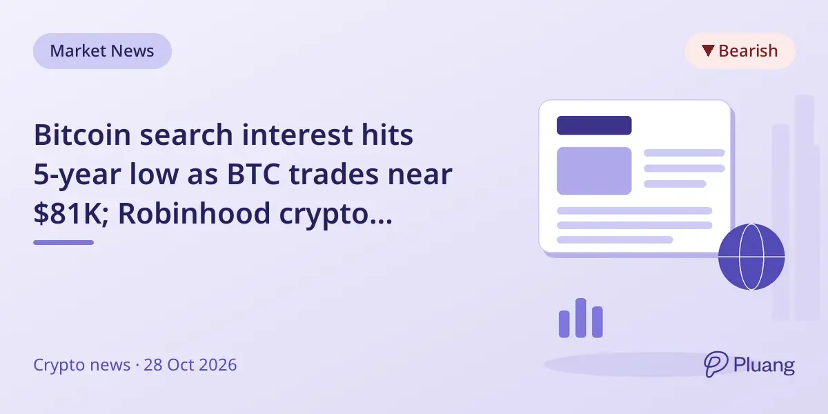 Bitcoin search interest hits 5-year low as BTC trades near $81K; Robinhood crypto revenue drops 55% annually.