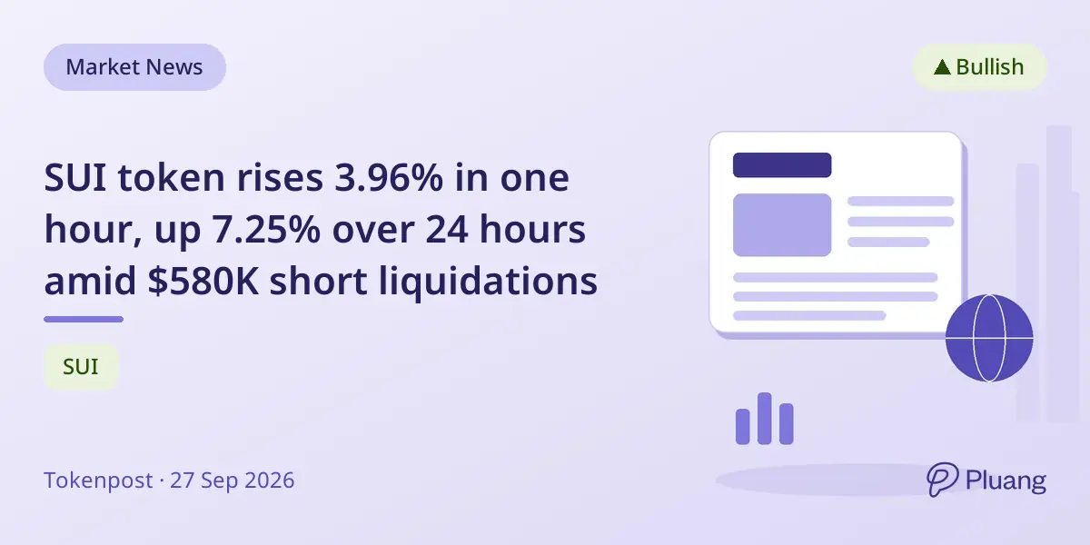 SUI token rises 3.96% in one hour, up 7.25% over 24 hours amid $580K short liquidations