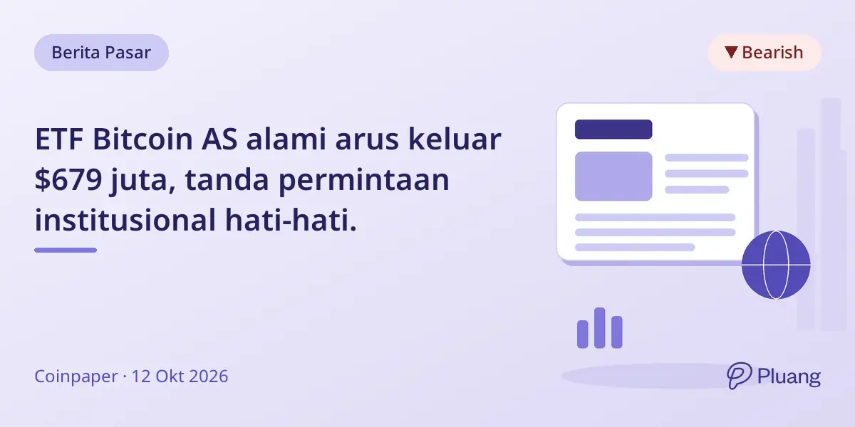 ETF Bitcoin AS alami arus keluar $679 juta, tanda permintaan institusional hati-hati.