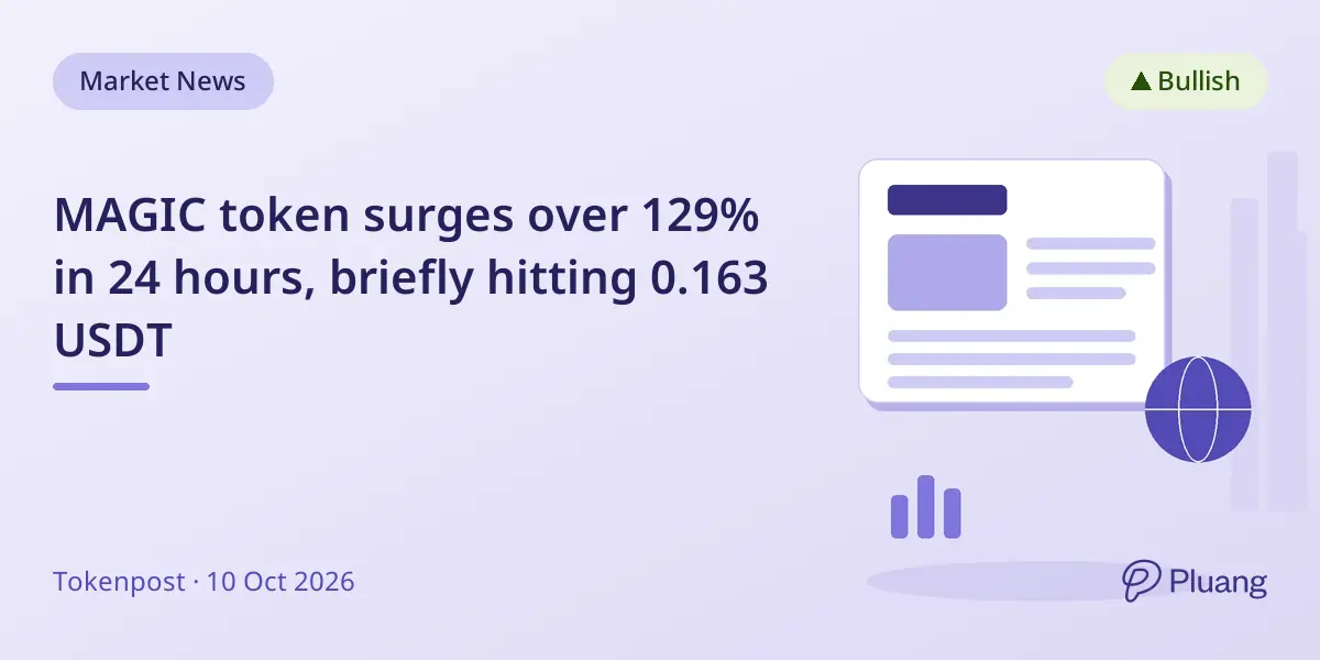 MAGIC token surges over 129% in 24 hours, briefly hitting 0.163 USDT