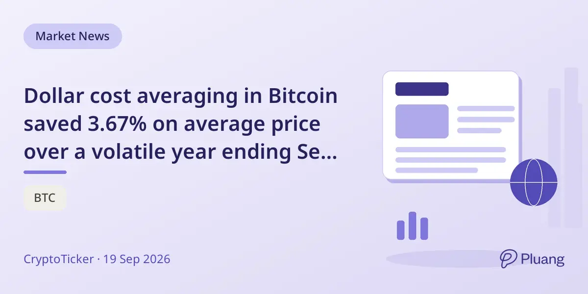Dollar cost averaging in Bitcoin saved 3.67% on average price over a volatile year ending Sept 2026.