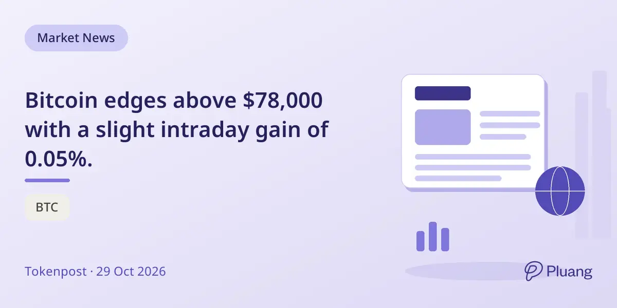 Bitcoin edges above $78,000 with a slight intraday gain of 0.05%.