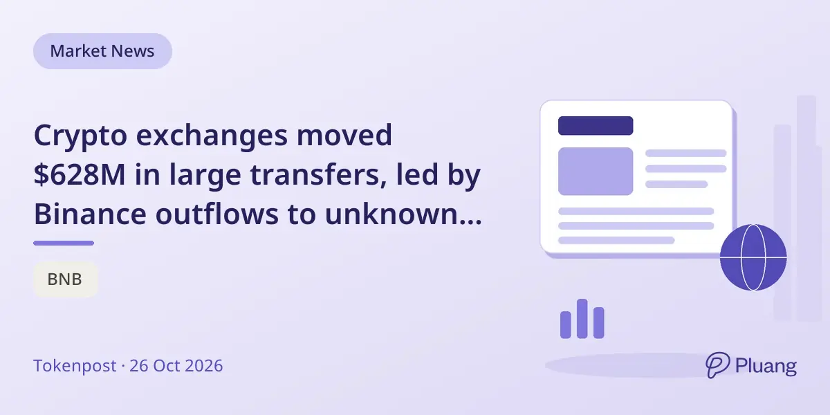 Crypto exchanges moved $628M in large transfers, led by Binance outflows to unknown wallets.