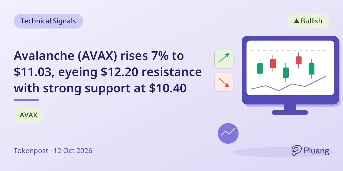 Avalanche (AVAX) rises 7% to $11.03, eyeing $12.20 resistance with strong support at $10.40