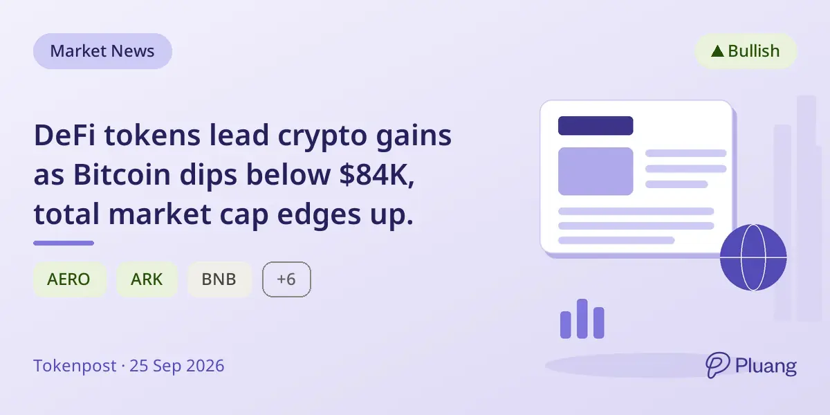 DeFi tokens lead crypto gains as Bitcoin dips below $84K, total market cap edges up.