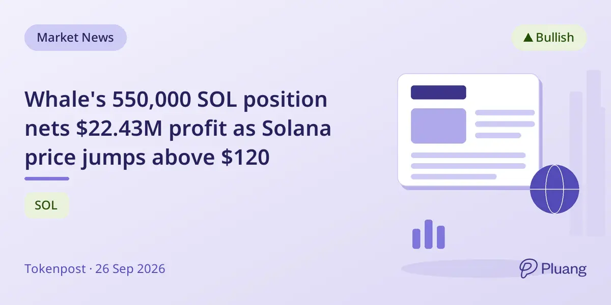 Whale's 550,000 SOL position nets $22.43M profit as Solana price jumps above $120