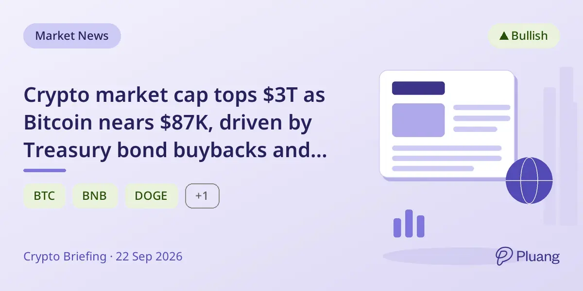 Crypto market cap tops $3T as Bitcoin nears $87K, driven by Treasury bond buybacks and $1B ETF inflows