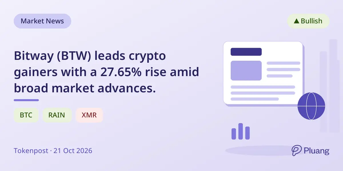 Bitway (BTW) leads crypto gainers with a 27.65% rise amid broad market advances.
