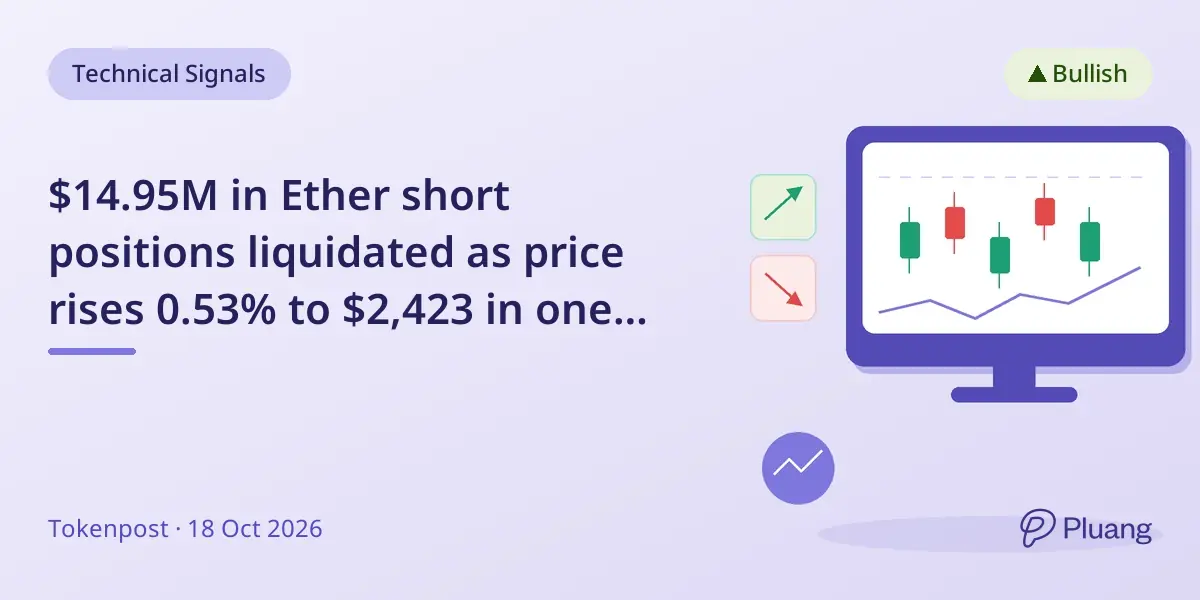 $14.95M in Ether short positions liquidated as price rises 0.53% to $2,423 in one hour