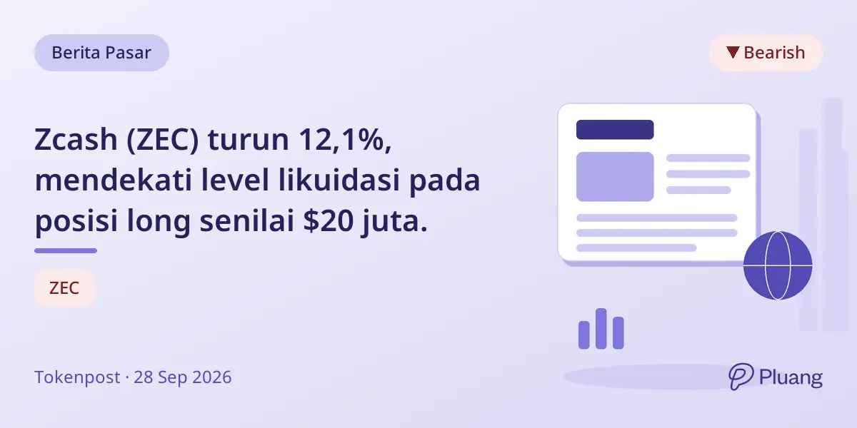Zcash (ZEC) turun 12,1%, mendekati level likuidasi pada posisi long senilai $20 juta.