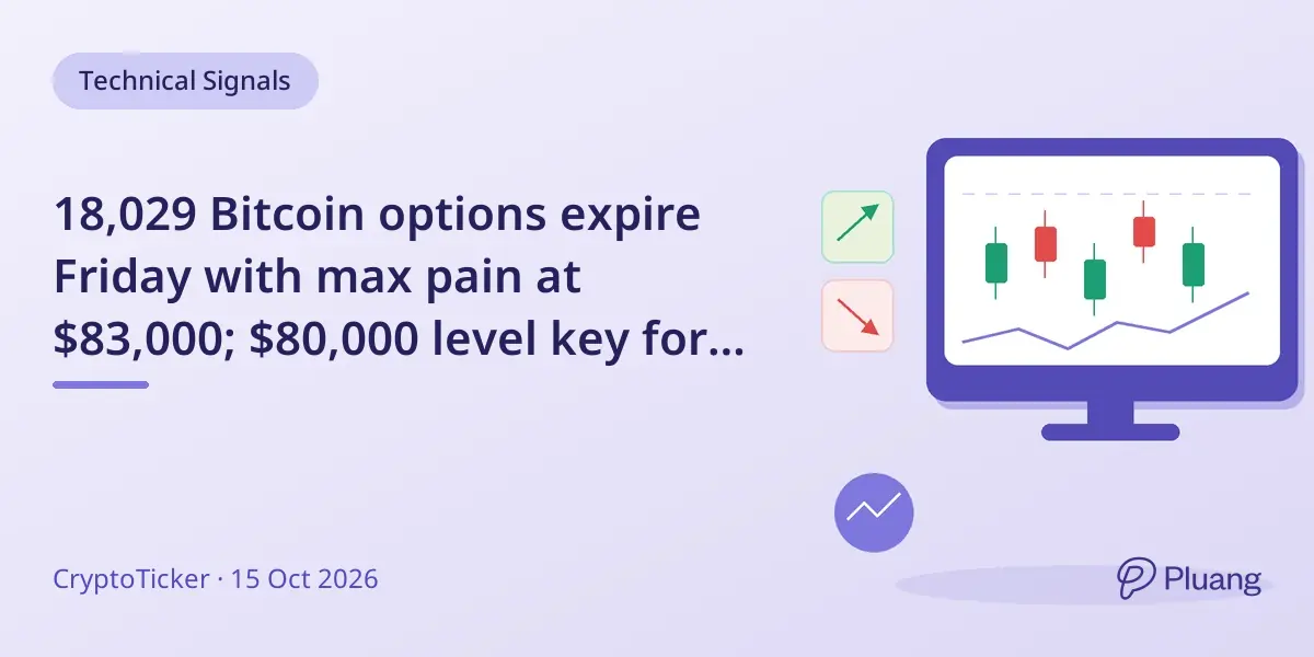 18,029 Bitcoin options expire Friday with max pain at $83,000; $80,000 level key for price direction.
