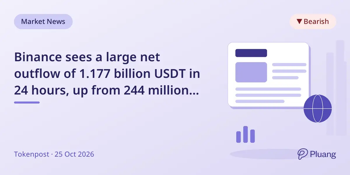Binance sees a large net outflow of 1.177 billion USDT in 24 hours, up from 244 million previously.