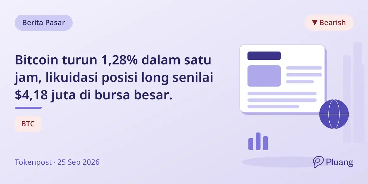 Bitcoin turun 1,28% dalam satu jam, likuidasi posisi long senilai $4,18 juta di bursa besar.