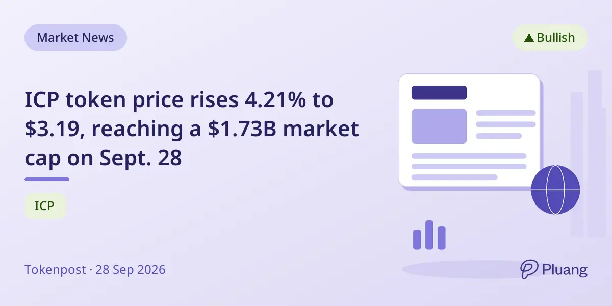 ICP token price rises 4.21% to $3.19, reaching a $1.73B market cap on Sept. 28