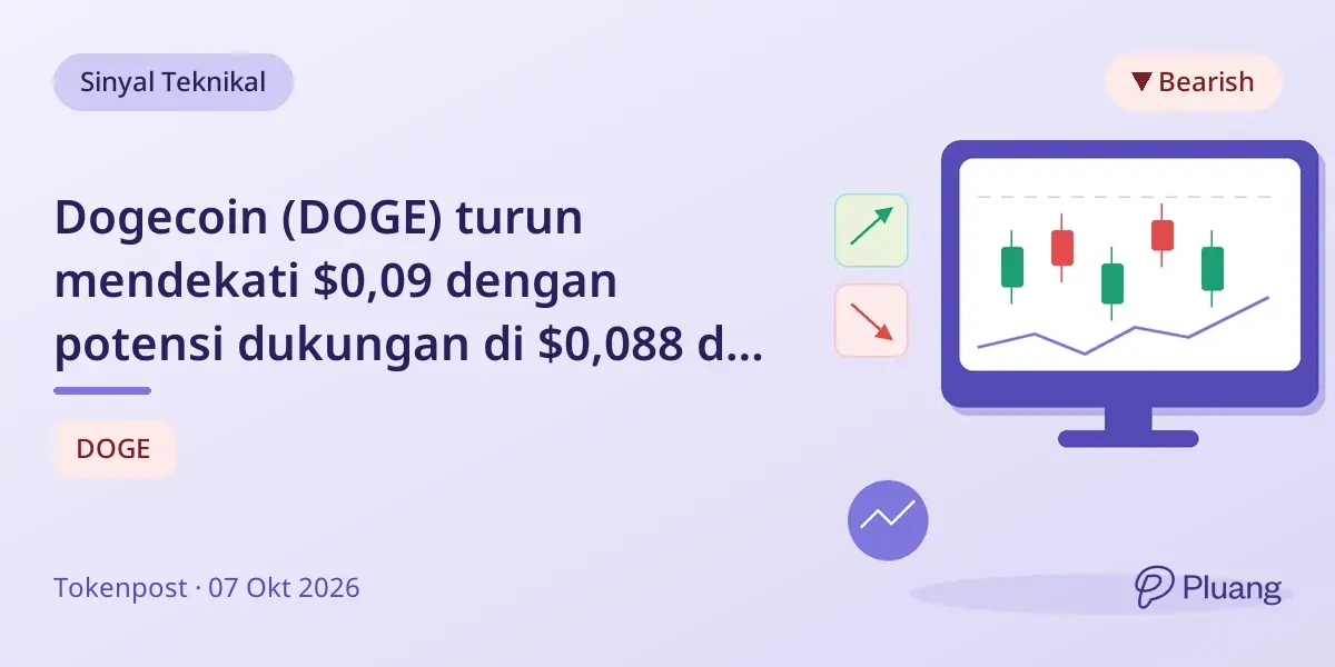 Dogecoin (DOGE) turun mendekati $0,09 dengan potensi dukungan di $0,088 dan $0,086, risiko turun ke $0,076-$0,077.