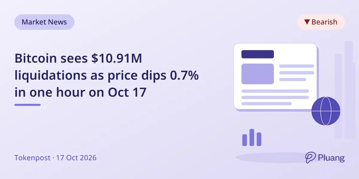 Bitcoin sees $10.91M liquidations as price dips 0.7% in one hour on Oct 17
