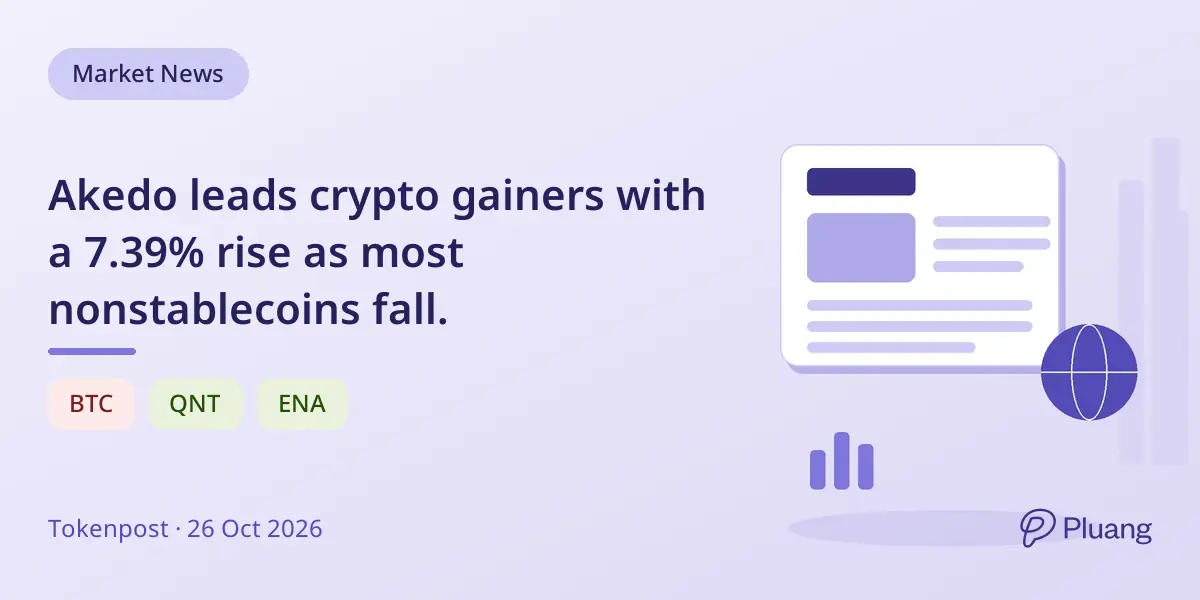 Akedo leads crypto gainers with a 7.39% rise as most nonstablecoins fall.